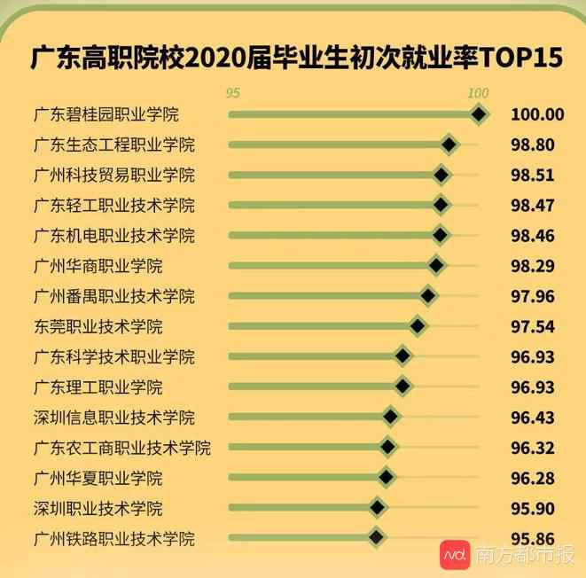 谁家就业强?广东高职院校2020届毕业生就业质量榜出炉